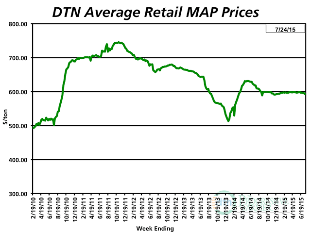 MAP prices have barely budged since last September, but are running about 4% lower than a year ago in DTN&#039;s national retailer surveys. (DTN chart)